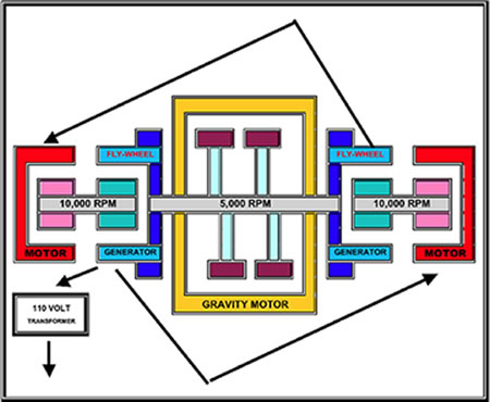 Gravity Motor