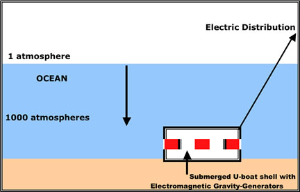 Generator Principle