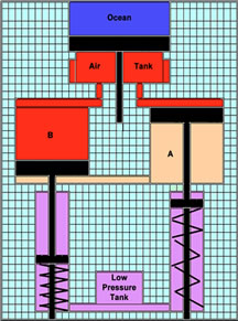 Gravity Pressure Tank