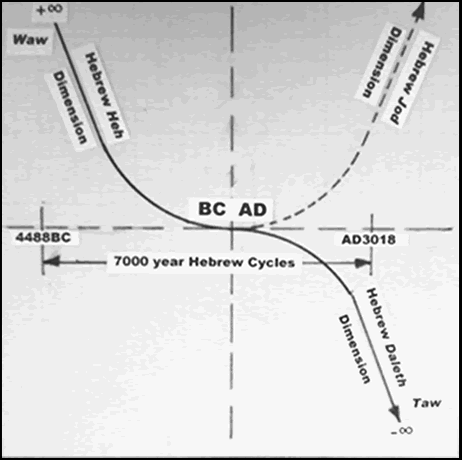 Parabolas of Time