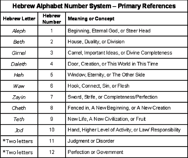 Hebrew Alphabet Number System - Primary