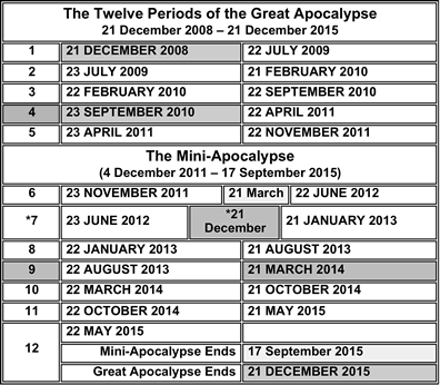 Twelve Periods of the Apocalypse