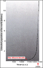 Population Curve