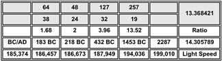 Ratios Compared